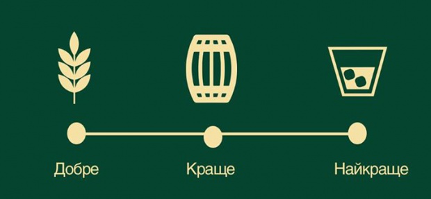 Еволюція смаку