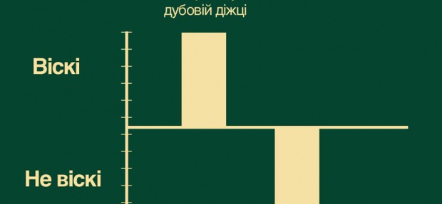 Контроль якості віскі